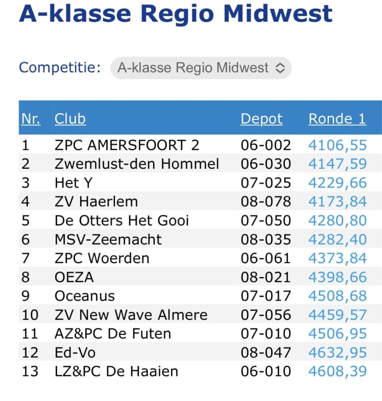 Zwemploeg blijft in A-klasse