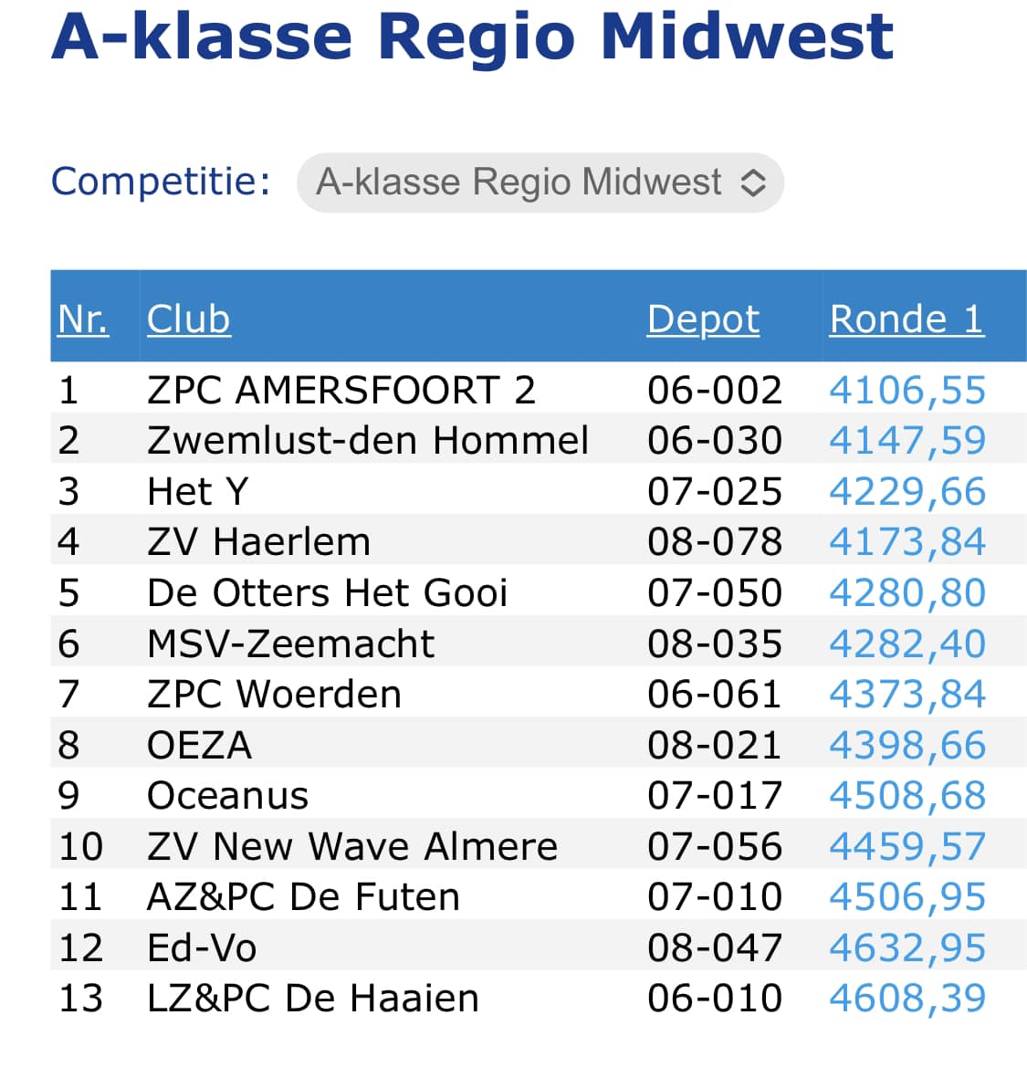 Zwemploeg blijft in A-klasse